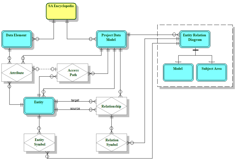 Logical Data Modeling - The How To